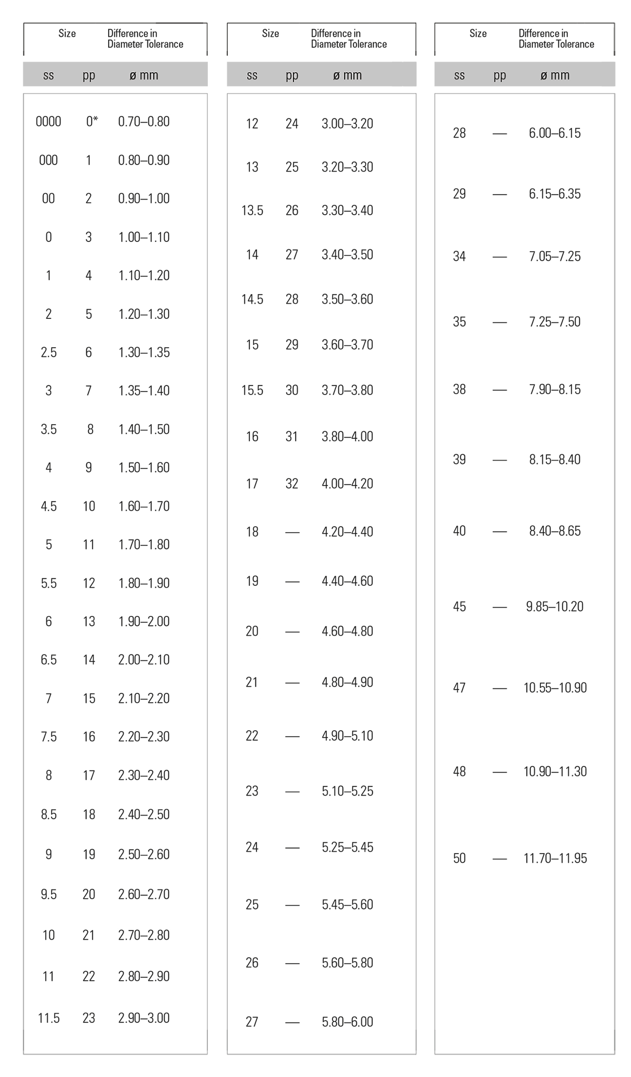 Rhinestone Sizes Chart comparison table for Swarovski, Preciosa and Crystalunite