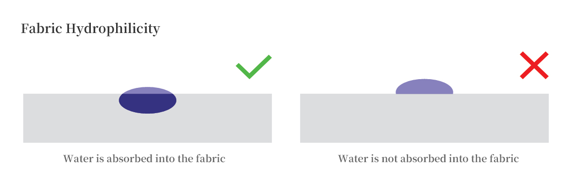 Recommended use of hydrophilic fabrics
