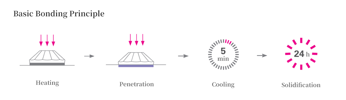 Basic Bonding Principle of Hotfix Rhinestones