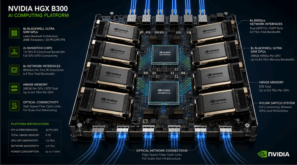 NVIDIA B300 2304GB VRAM Workstation 8xGPU 288GBx8  GPU RAM AI Data center GPU Acceleration - GreshamTech