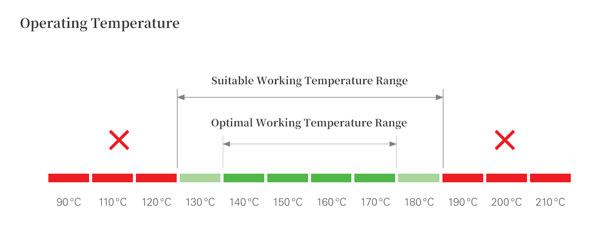 Recommended temperature range for hot‑melt adhesives