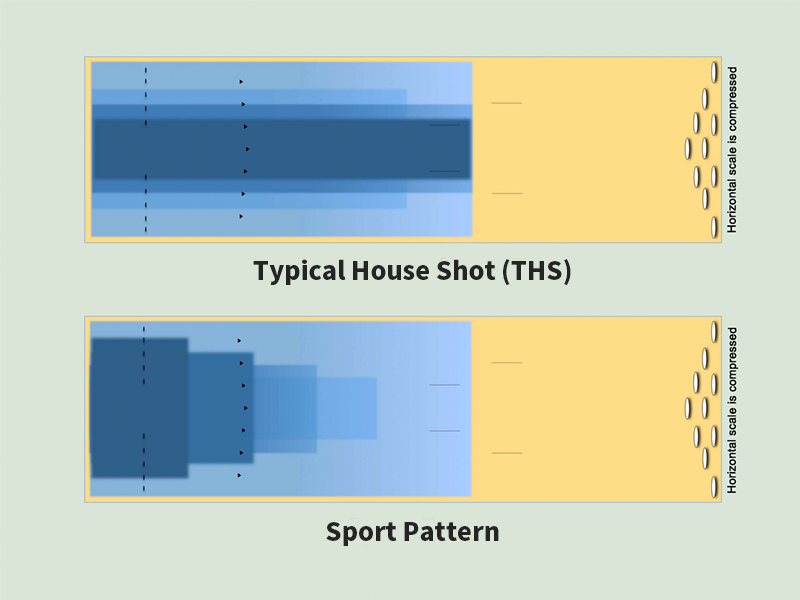 Modern bowling centers typically apply one of two lane conditions Typical House Shot (THS) vs. Sport Pattern