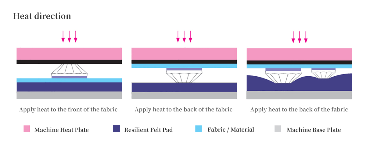 Fabric‑Specific Application Considerations